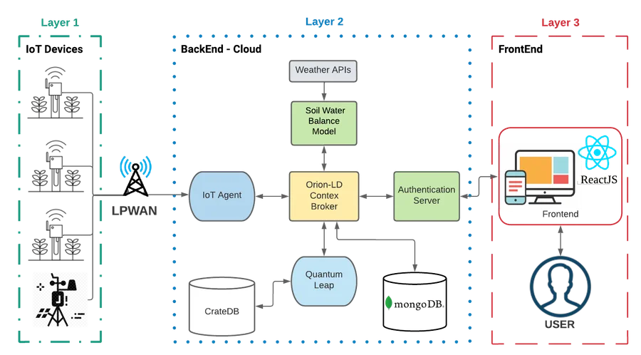 Arquitectura de tres capas de la plataforma IoT: dispositivos, backend FIWARE e interfaz